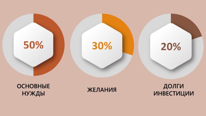 Правило 50-30-20
